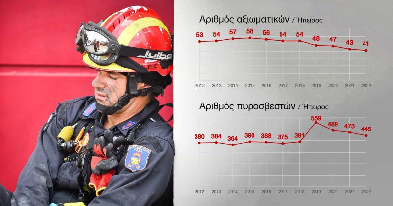 ΣΥΡΙΖΑ: Ζητά την ενδυνάμωση της Πυροσβεστικής στην Ήπειρο